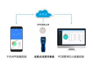 实时在线巡更系统